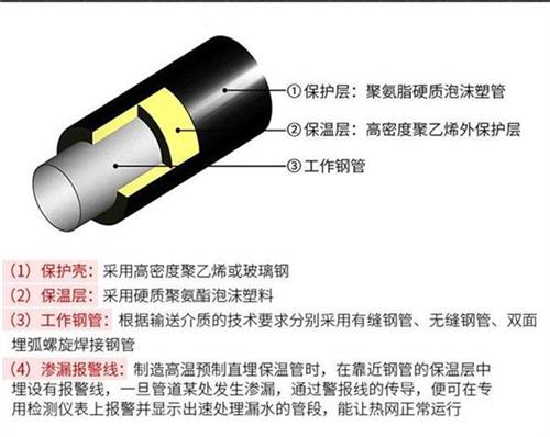 东方聚氨酯直埋保温管产品保温结构