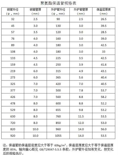 东方热力聚氨酯保温管产品规格尺寸